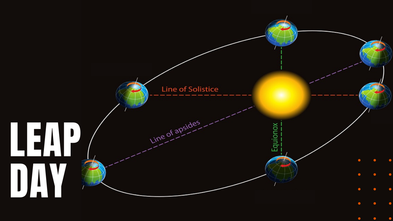 Earth's 365.25 day orbit around the sun